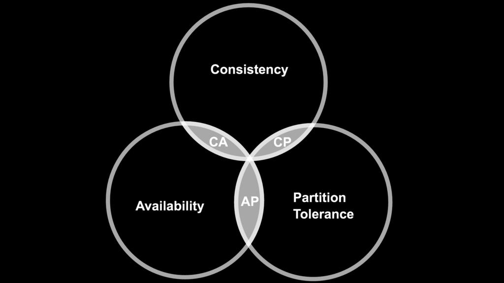 Teorema CAP Você pode criar um banco que dados que seja: Consistent (Escritas são atômicas e todas as solicitações subseqüentes recuperam o novo valor) Available (O bd sempre retornará um