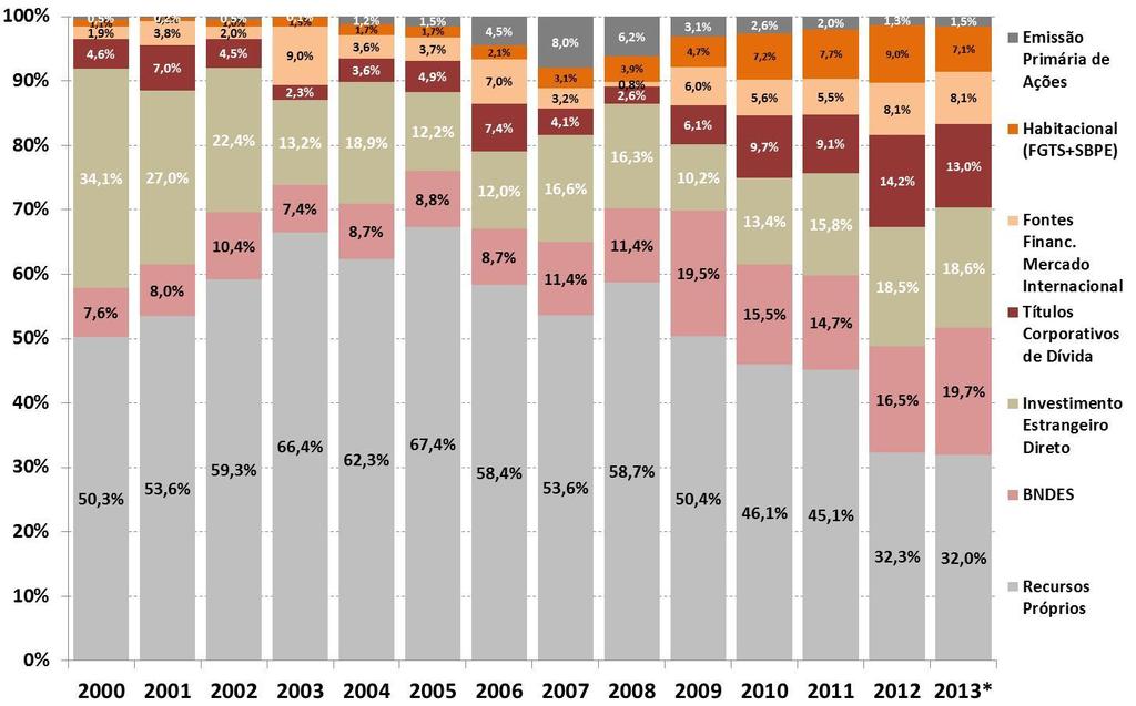 Equação da estagnação (+) Tributação (-) EBITDA = (-) Investimento Emissão de Ações Habitacional Fonte Financ.