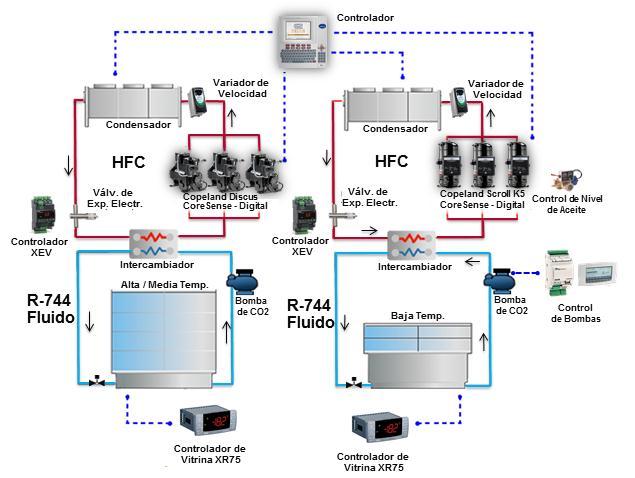 CO 2 Sistema