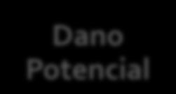 Probabilidade Susceptibilidade Perigosidade Vulnerabilidade Valor económico Dano Potencial RISCO Dano Potencial O dano