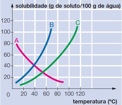 diminuída com a elevação da temperatura? b) Qual a máxima quantidade de A que conseguimos dissolverem 100 g de H 2O a 20 C?