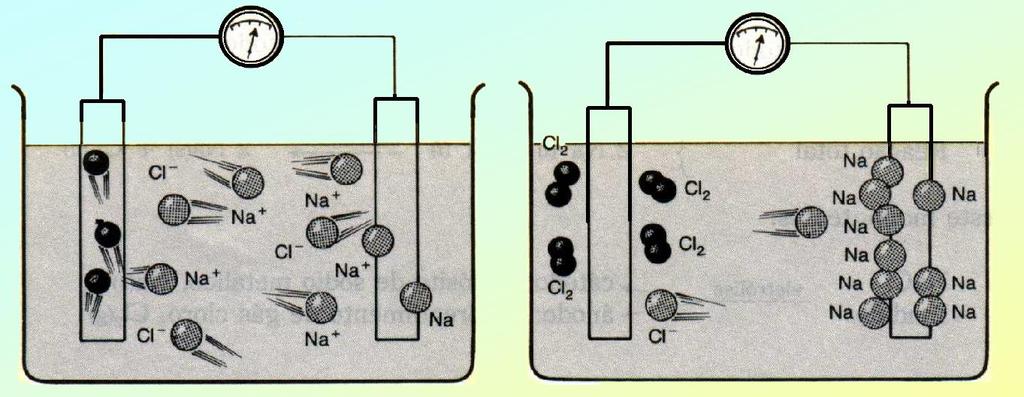 Eletrólise ígnea do NaCl Fonte de corrente direta e -