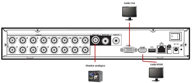 Modelos 3104/3108/3116 Saída VGA Monitor analógico Saída HDMI Saída de vídeo 3.5.