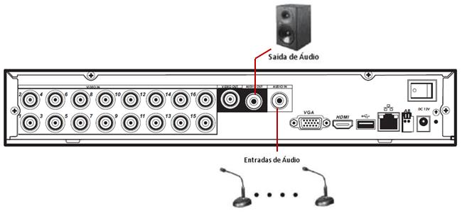 O DVR codifica os sinais de áudio e vídeo simultaneamente, o que permite controlar o áudio no local monitorado. O áudio bidirecional do DVR será realizado pela entrada AUDIO IN.