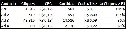 FACEBOOK ADS TAXA DE CONVERSÃO DE CLIQUES EM FÃS Um dos tipos de campanha mais comuns no Facebook é a campanha para gerar mais fãs para a página da empresa.