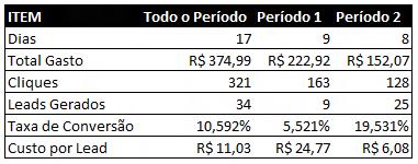 EXTRA: EXEMPLO REAL DO IMPACTO DA ANÁLISE DE TAXA DE CON- VERSÃO DAS PALAVRAS CHAVE COMPRADAS Um caso real que ocorreu com um dos clientes do RD Station e mostra bem o impacto dessa análise está na