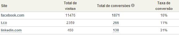 QUANTIDADE DE ACESSOS AO SITE De nada adianta conquistar uma base grande de seguidores se esse alcance não reflete em acessos ao site ou Blog da empresa.