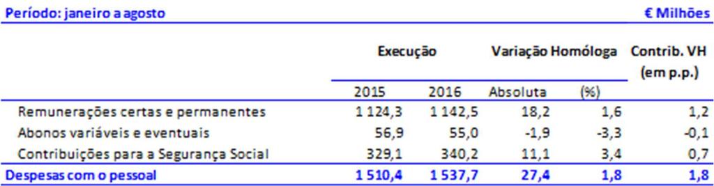 4. Administração Local 7. 4. Administração Local DESPESA A despesa da Administração Local 36 registou uma diminuição de 1,5%, em termos homólogos.