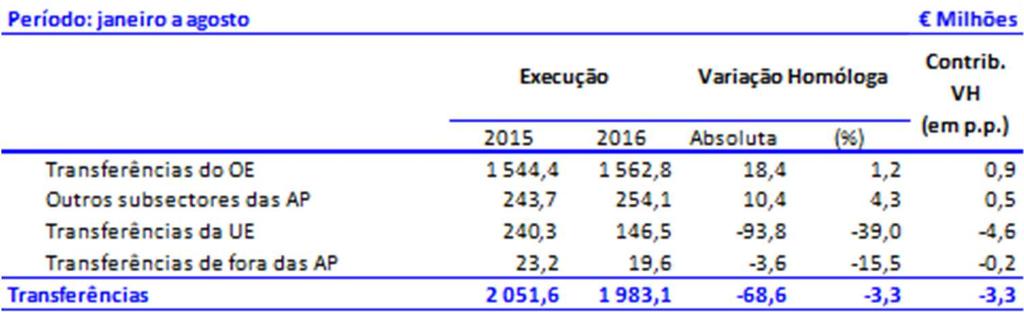 4. Administração Local No que se refere às transferências, registou-se uma redução de 3,3% para a qual contribuíram, em grande medida, as transferências provenientes do União Europeia (-4,6p.p.).