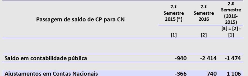 1. Síntese Global Na comparação com 2015, o défice em CP reduziu-se no primeiro semestre 960 ME. Este valor é inferior à melhoria em CN, que foi de 1542 ME.