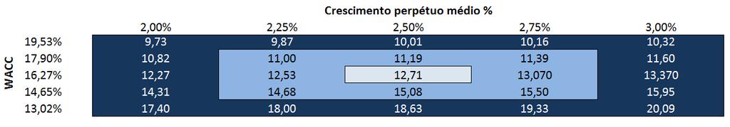 ANÁLISE DE SENSIBILIDADE CVC VIAGENS 1. Como o preço da ação responde a diferentes níveis de crescimento, dado o custo de capital constante? 2.