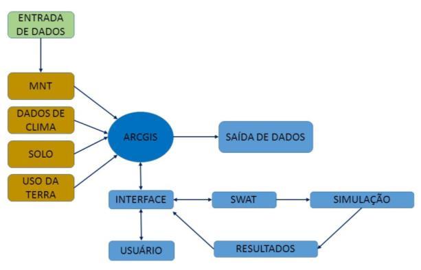 3. RESULTADOS E DISCUÇÃO Figura 2: Fluxograma das etapas do modelo SWAT.