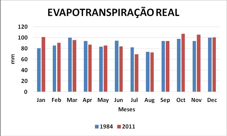 A máxima encontrada em dezembro de 1984 foi de 100.05 mm e 107.13 mm em outubro de 2011. Em 1984 a evapotranspiração real anual foi de 10.77 mm, ± 8.52875 mm.