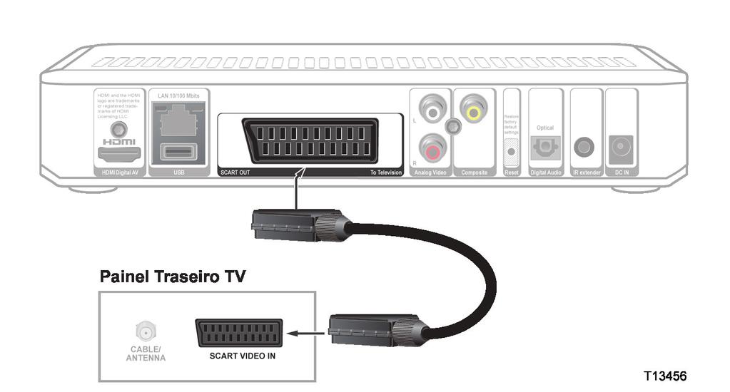 Como usar a ligação SCART A ligação SCART permite a ligação à sua TV,