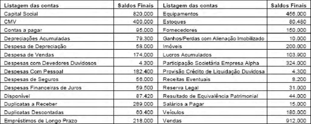 No Balanço Patrimonial da companhia não existem contas classificadas no Passivo Não Circulante - Receitas Diferidas. O valor do Capital Próprio da companhia, em R$, corresponde a (A) 120.