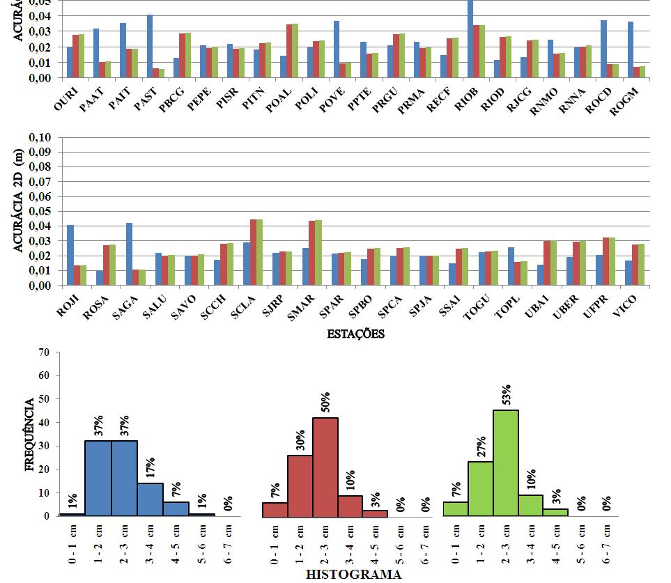 Figura 12: Gráfico de acurácia das estações referente à componente planimetrica para 3 possibilidades de transformação de