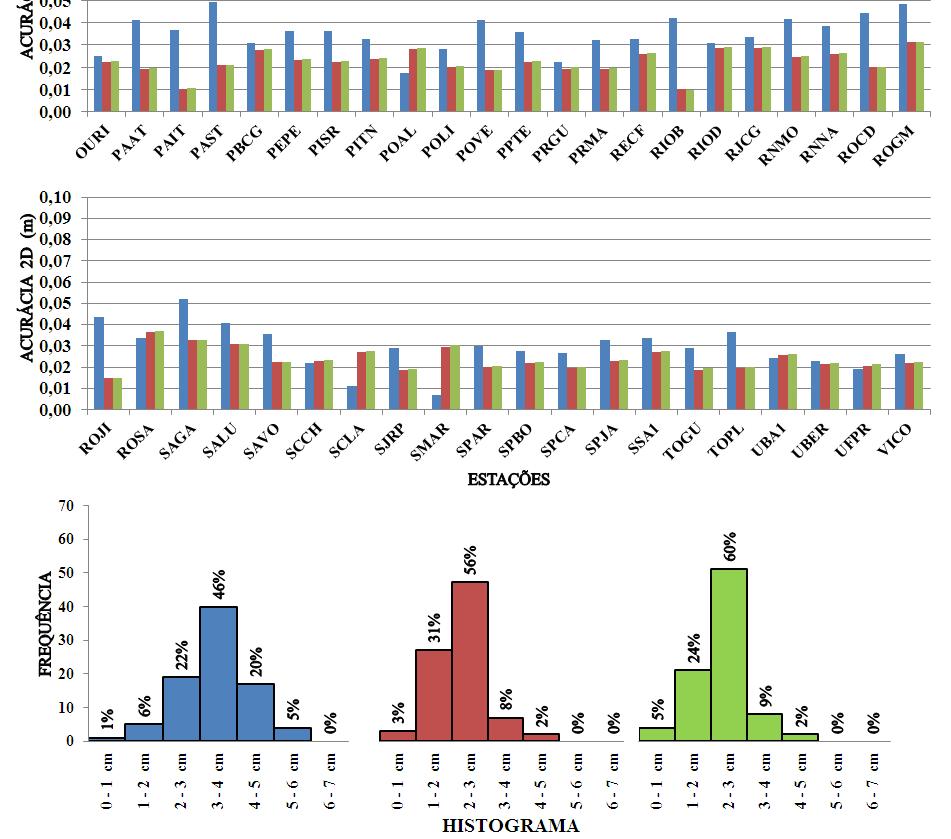 Figura 23: Gráfico de acurácia das estações referente à componente planimetrica para 3 possibilidades de transformação de