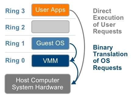 Tipos de Virtualização Virtualização Total: tem por objetivo fornecer ao sistema operacional visitante uma réplica do hardware subjacente.