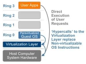 Tipos de Virtualização Para-virtualização: o sistema operacional é modificado para chamar o VMM sempre que executar uma instrução que possa alterar o estado do sistema, uma instrução sensível.