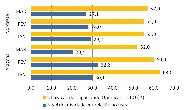 2 SONDAGEM INDÚSTRIA DA CONSTRUÇÃO DE ALAGOAS DADOS Nível de atividade.