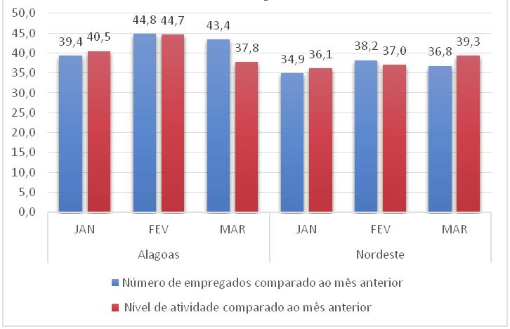 3 SONDAGEM INDÚSTRIA DA CONSTRUÇÃO DE ALAGOAS 02 Indicadores do nível de atividade e emprego em relação ao mês