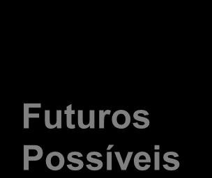 Futuros Possíveis Futuro Inercial 2009 2010