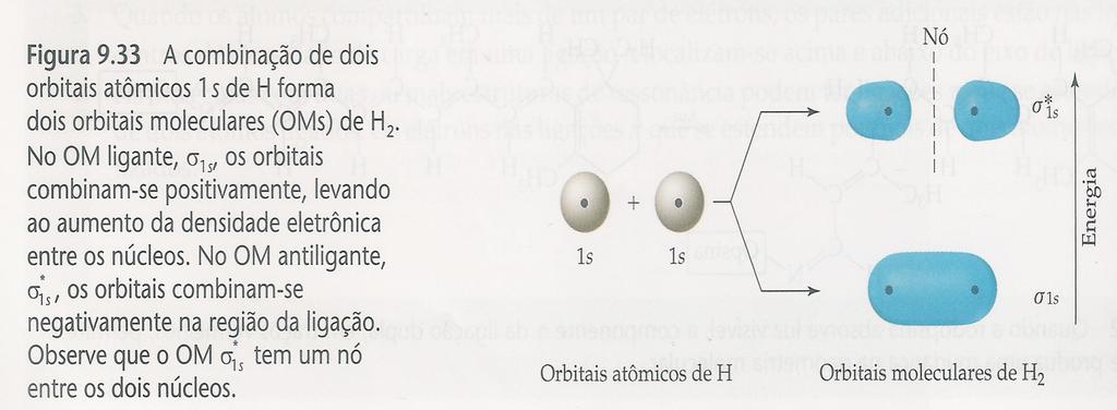 Ligações covalentes Teoria dos Orbitais