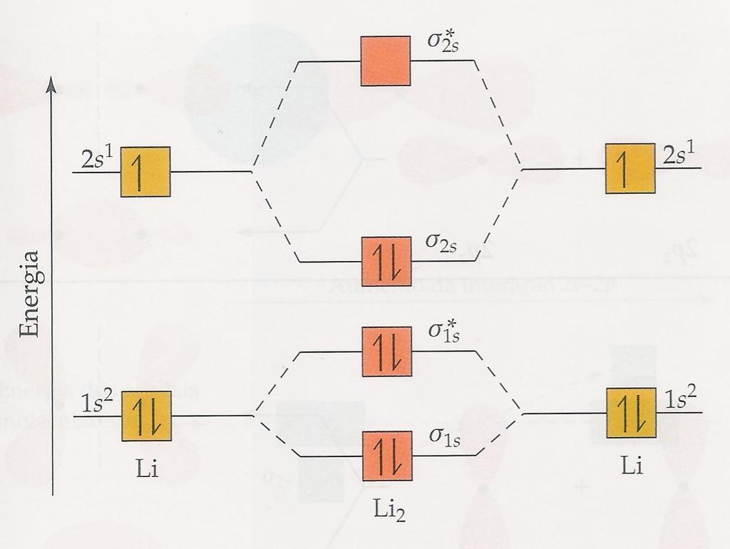 Ligações covalentes Orbitais Moleculares Moléculas diatômicas homonucleares do segundo período OM do Li 2 e Be 2