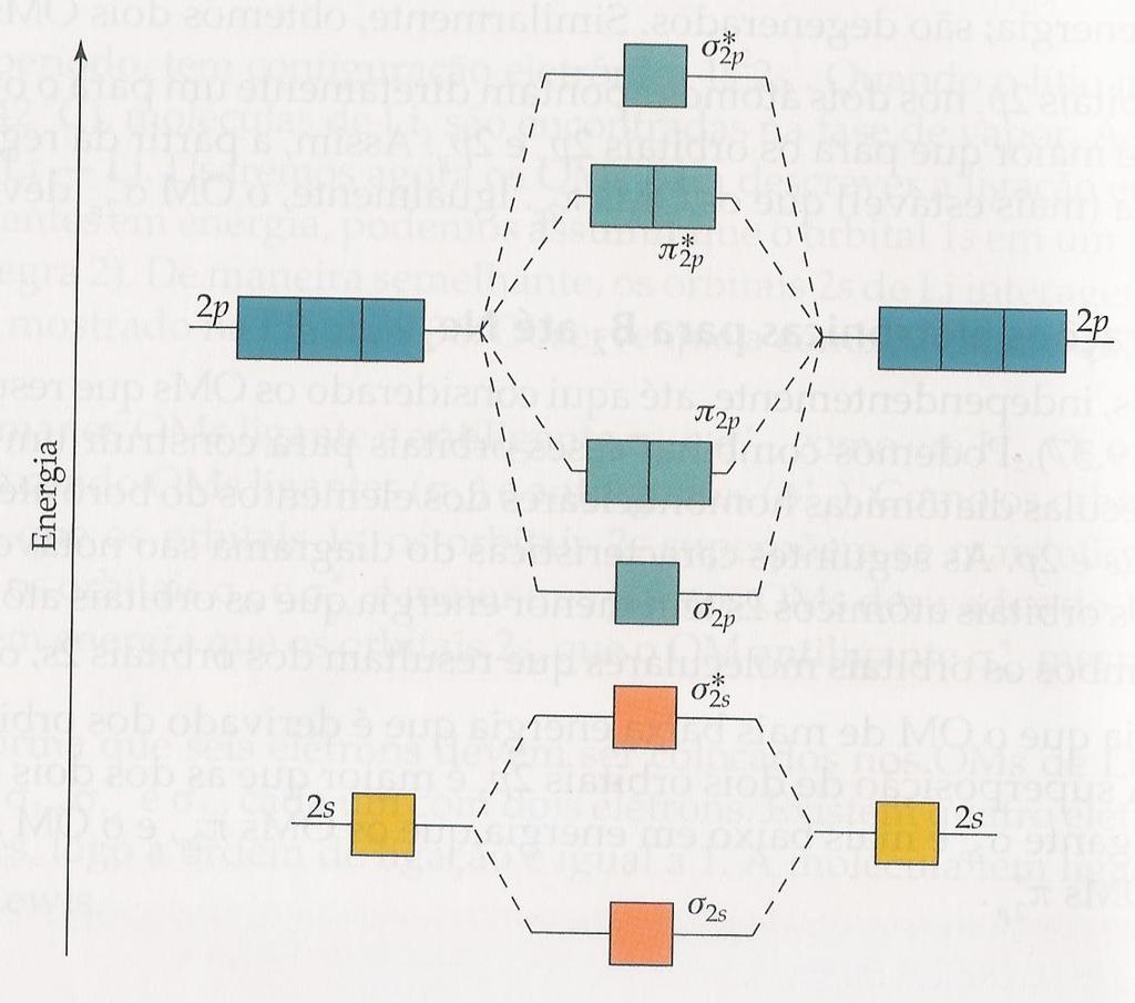 Ligações covalentes Orbitais Moleculares Moléculas diatômicas homonucleares do segundo período OM a partir de