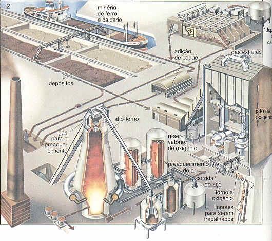 Construção do Alto-Forno O ar ao atravessar os tijolos aquecidos, vai-se aquecendo, muda de direção ao chegar à cúpula do regenerador e desce pela câmara de combustão até atingir o terço