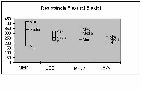 Ocorreu uma diminuição nas médias de resistência flexural biaxial na ordem de ~25% na comparação entre as amostras monolíticas e laminadas testadas a seco, ao passo que essa diminuição foi de ~20%