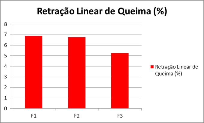 Figura 02 Resultados da retração linear de queima (RLQ) dos corpos-deprova da formulação F1, F2 e F3.