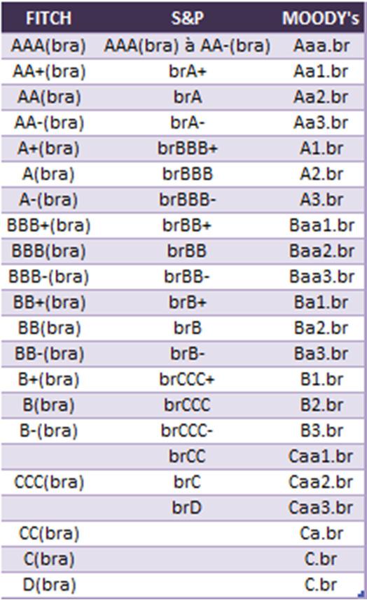 Tipos de RISCO RISCO DE CRÉDITO Rating dos ativos De acordo com os resultados encontrados nos indicadores quantitativos e qualitativos das agências de rating são estabelecidas notas para cada crédito