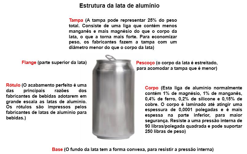 4. Considerando os impactos ambientais relacionados a extração, ao uso e descarte do alumínio, assinale a alternativa que apresenta a propriedade mais vantajosa desse metal.