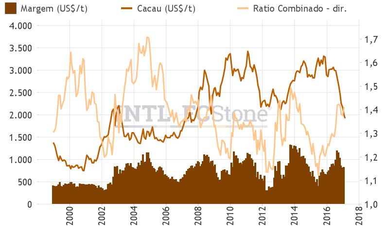 Margens de esmagamento - EUA O ratio combinado inverteu a tendência e avançou em fevereiro para