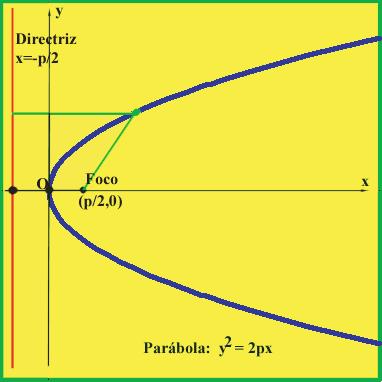 10.1. Parábola, Elipse e Hipérbole 176 10.1 Parábola Uma parábola é uma curva em IE 2 cuja equação, em coordenadas cartesianas (x, y) usuais, é: y 2 = 2px, p > 0 (10.1.1) Os seus elementos principais são: O parâmetro p > 0 A distância focal p/2 O foco F = (p/2, 0) A directriz - a recta de equação: x = p/2 10.
