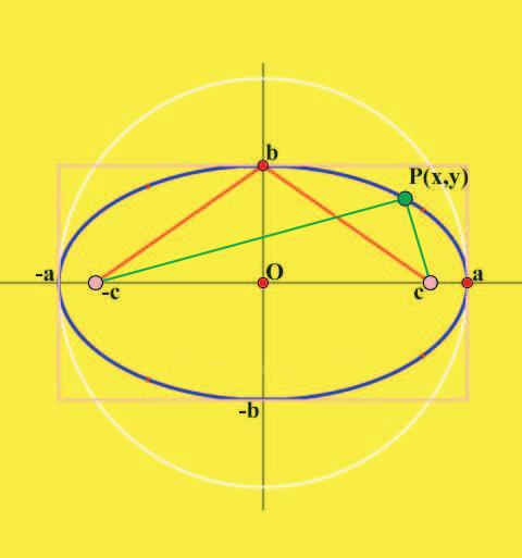 10.1. Parábola, Elipse e Hipérbole 177 10.3 Elipse... Uma elipse é uma curva em IE 2 cuja equação, em coordenadas cartesianas (x, y) usuais, é: x 2 a 2 + x2 = 1, a b > 0 (10.1.2) b2 Os seus elementos