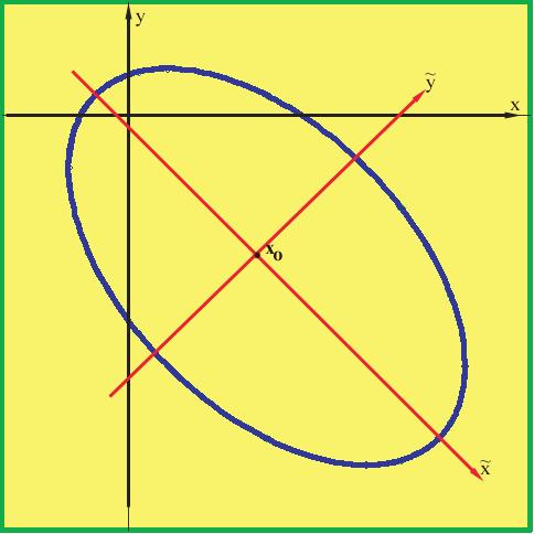 10.4. Redução à forma canónica da equação geral de uma cónica 192 Escolhendo o centro para nova origem, e relativamente às coordenadas x = x 10/3, y = y + 11/3, a cónica tem por equação: Q(x, y ) = x