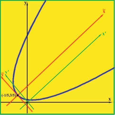 10.4. Redução à forma canónica da equação geral de uma cónica 194 Completando quadrados vem então que: q(x, y ) = = ( ) 2 5 y + 1 5 5 5 6 5 x + 7 5 ( ) 2 ( 5 y + 6 ) 5 5 x 5 5 5 }{{}}{{} ỹ 2 x = ỹ 2