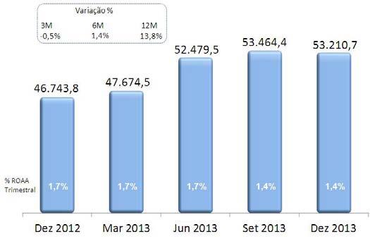 686,6 milhões em dezembro de 2013, com retração de 4,3% ou R$656,2 milhões em relação ao volume registrado em dezembro de 2012 e de 1,9% ou R$277,3 milhões em relação a setembro de 2013.