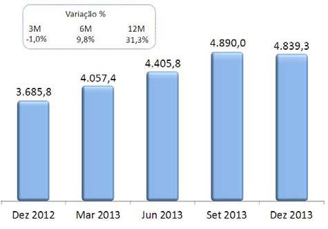 Gráfico 04: Títulos e Valores Mobiliários e Aplicações Interfinanceiras de Liquidez*- R$ Milhões * Deduzidos de obrigações compromissadas.