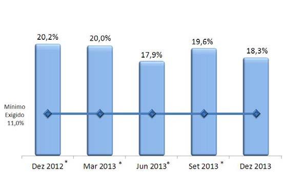Os Ativos Ponderados pelo Risco - RWA elevaram 14,1% no ano e 8,4% no último trimestre.