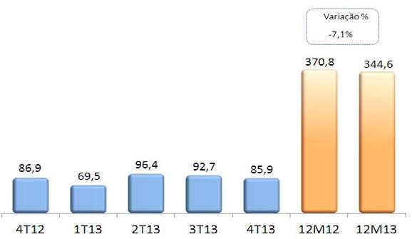 Outras Despesas Operacionais As outras despesas operacionais totalizaram R$344,6 milhões no acumulado de 2013, 7,1% ou R$26,2 milhões abaixo do valor registrado no mesmo período de 2012.