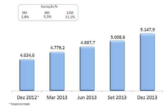 Gráfico 2: Evolução do Patrimônio Líquido - R$Milhões Ativo Total Os ativos totais alcançaram saldo de R$53.210,7 milhões ao final do ano de 2013, com elevação de 13,8% em relação aos R$46.