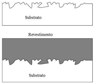 revestimento penetra completamente em todas as irregularidades superficiais [1]. Figura 1 - Esquema da ligação mecânica entre substrato e revestimento.