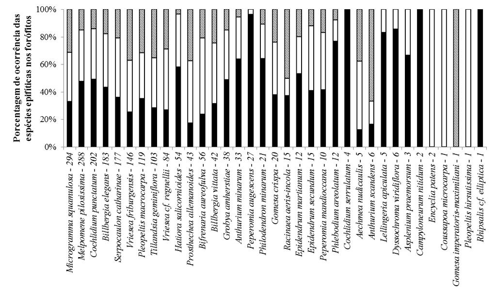 Figura 6. Distribuição vertical das espécies de epífitas vasculares amostradas sobre indivíduos de Guapira opposita, na Serra da Brígida, Ouro Preto, MG.