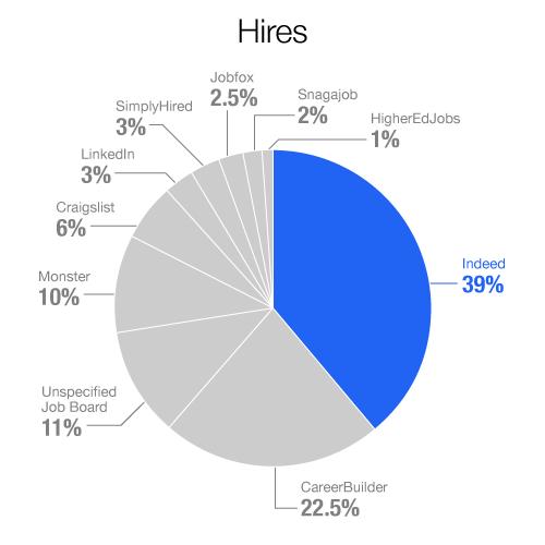 através da integração do PushJOB com o Indeed( http://indeed.