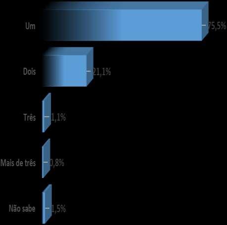 Gráfico 3 Qual o principal fator