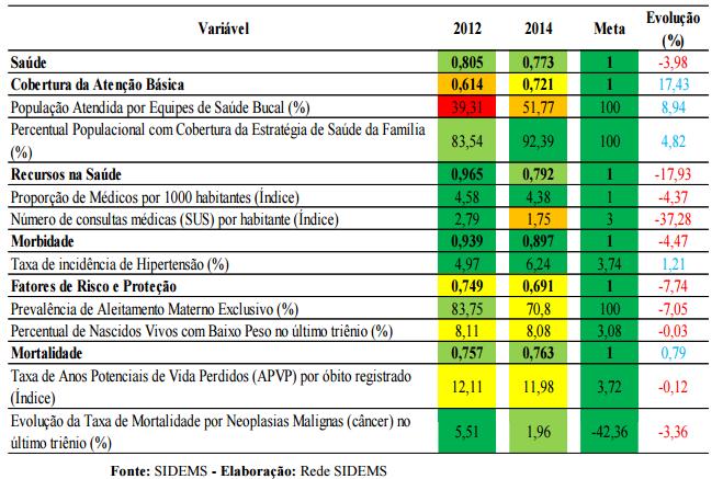 Os dados apontam que houve um aumento no percentual populacional com cobertura estratégica de saúde de família e redução no número de mortes por câncer, ainda que tenha ocorrido um aumento na taxa de