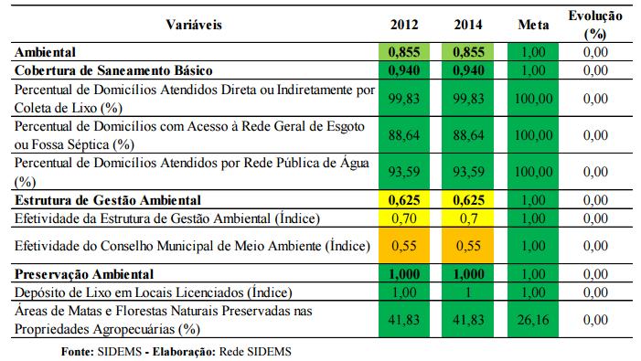 Na Habitação, cuja nota média atingiu 2,90, a cidade de Florianópolis pouco evoluiu nos últimos anos.